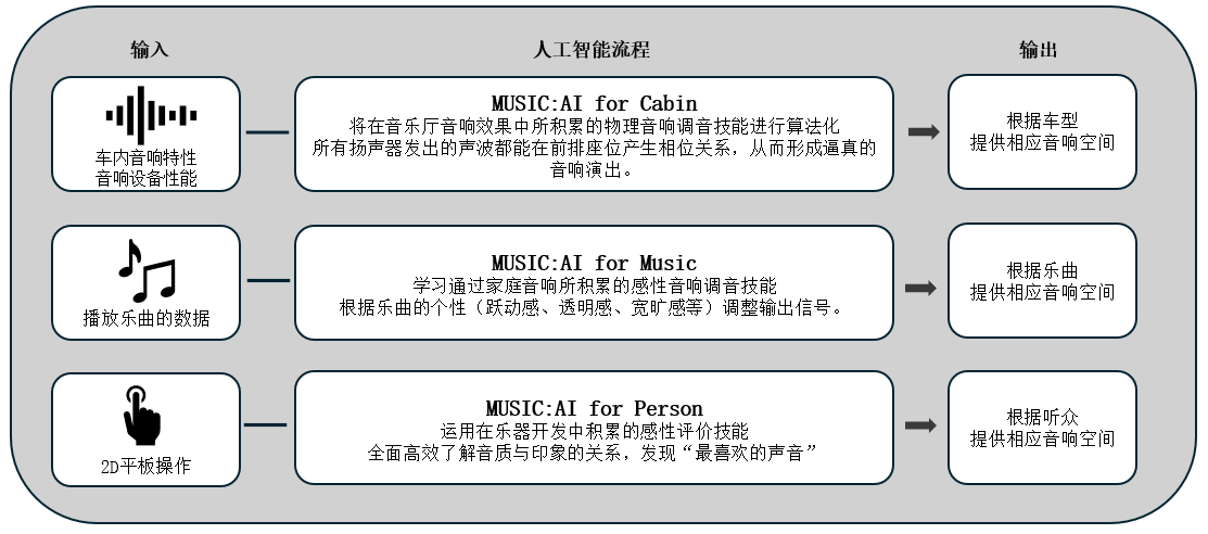 利用人工智能优化车载音响效果的「Music:AI」技术，搭载于高端车载功放和智能座舱